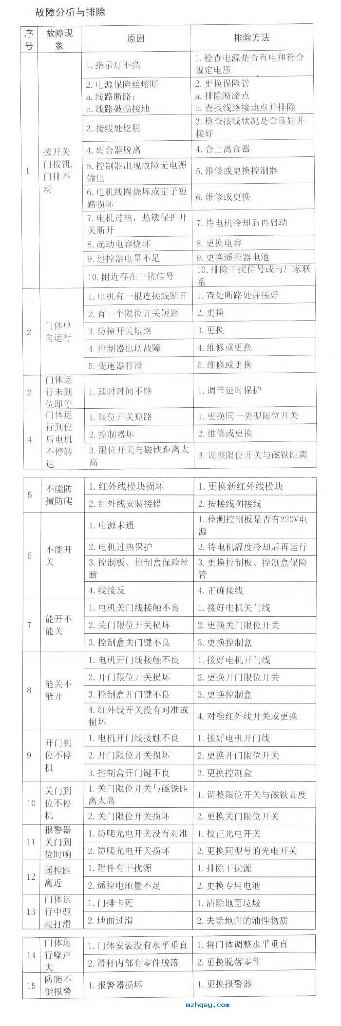 梅州伸縮門故障分析